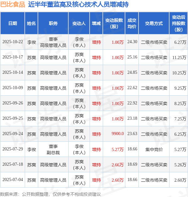 巴比食品：10月22日高管李俊增持股份合计10000股