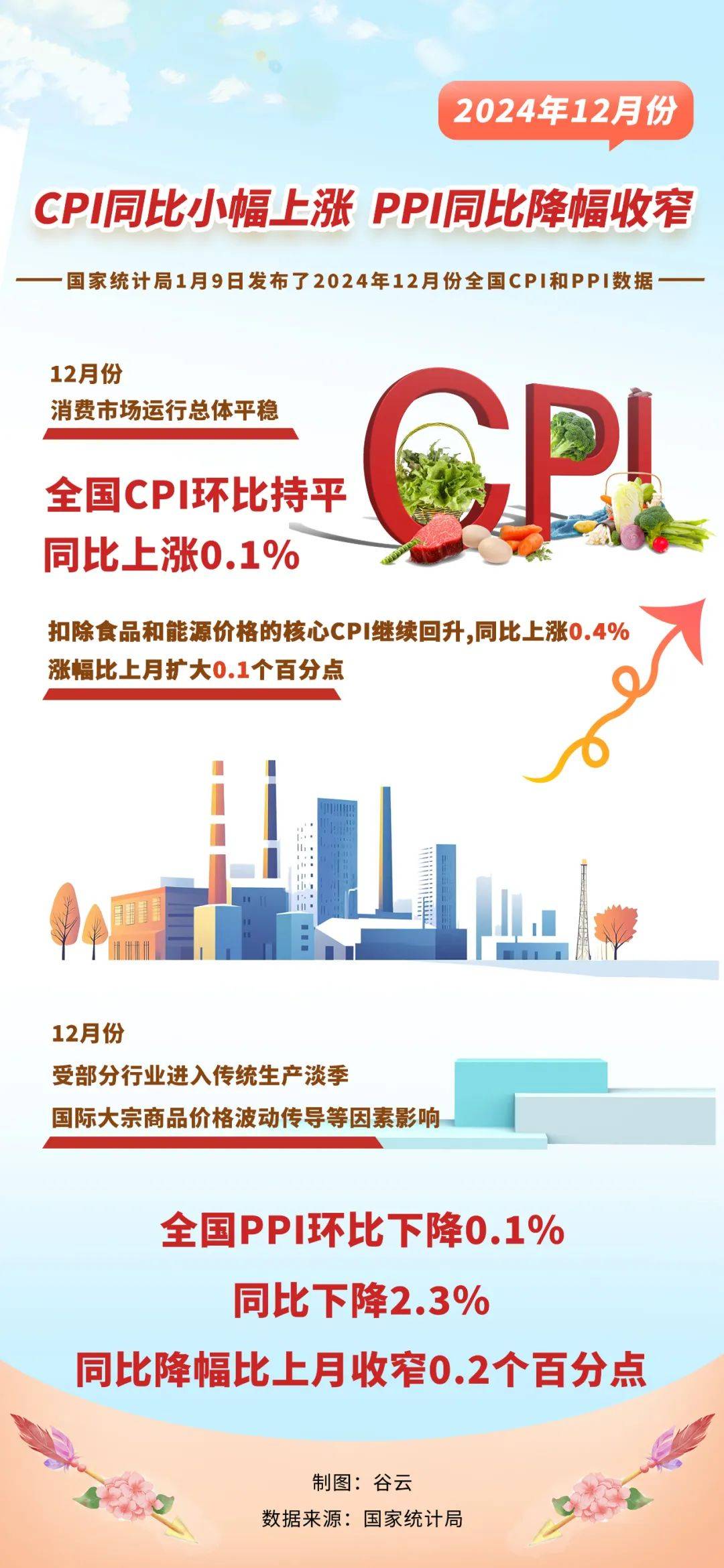 19个月来首次，核心CPI回升至1%