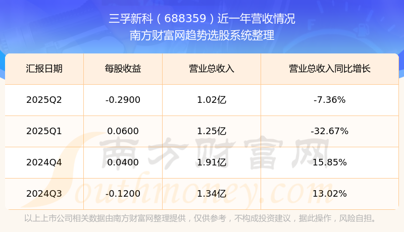 三孚股份：第三季度净利润同比增长162.25%
