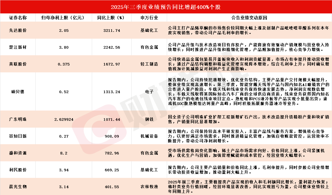 最高近20亿！A股三季报分红悄然启幕