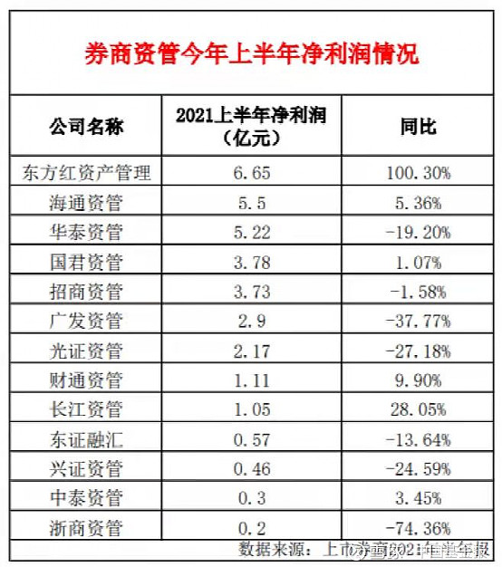 6000亿头部券商资管换帅