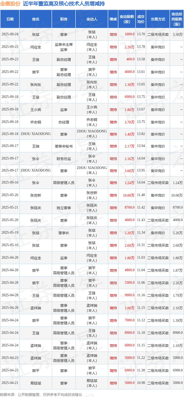金徽股份：第三季度净利润同比下降30.26%