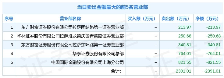 上海港湾龙虎榜数据(10月24日)