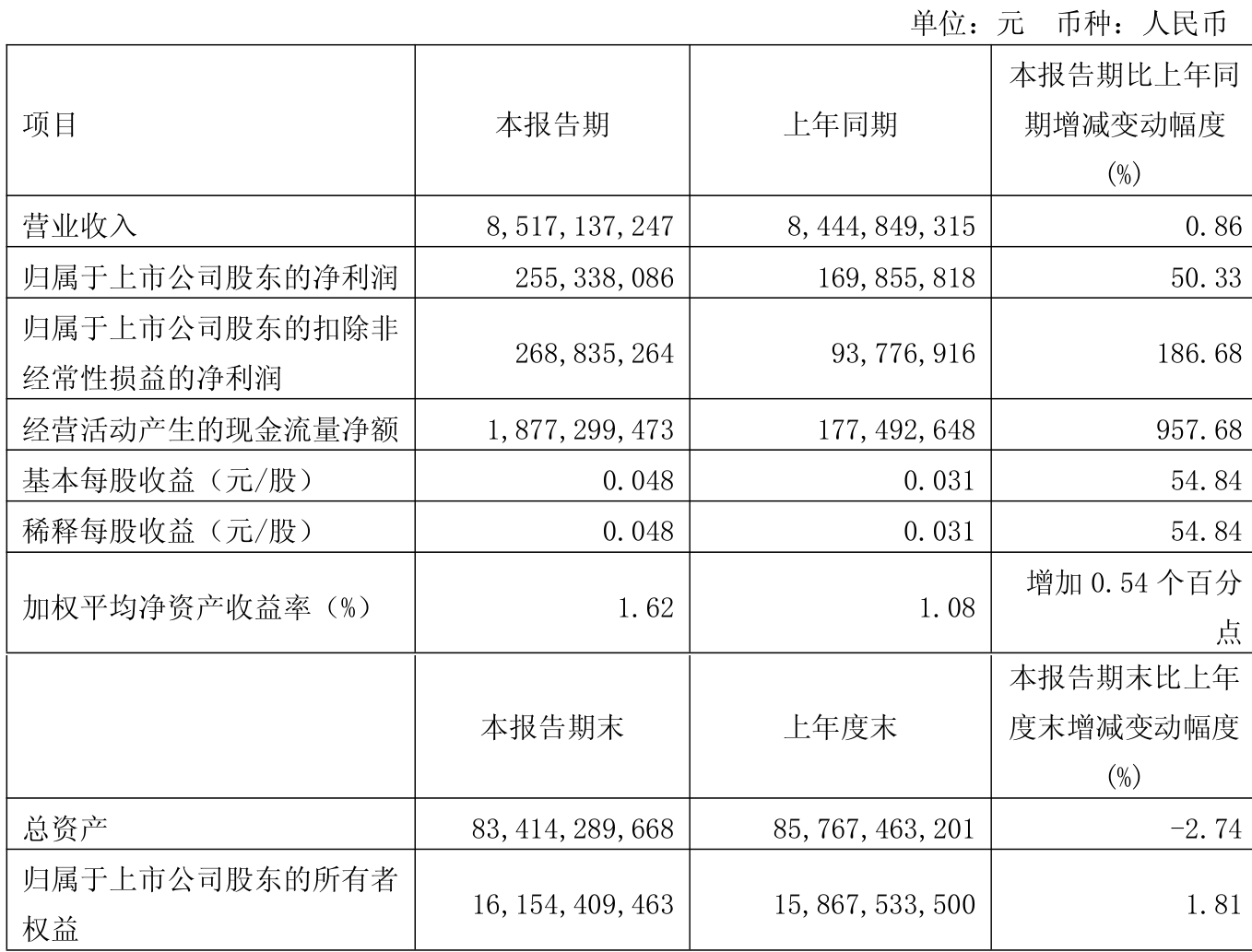 中国神华(601088)2025年三季报简析:净利润同比下降9.98%,盈利能力上升