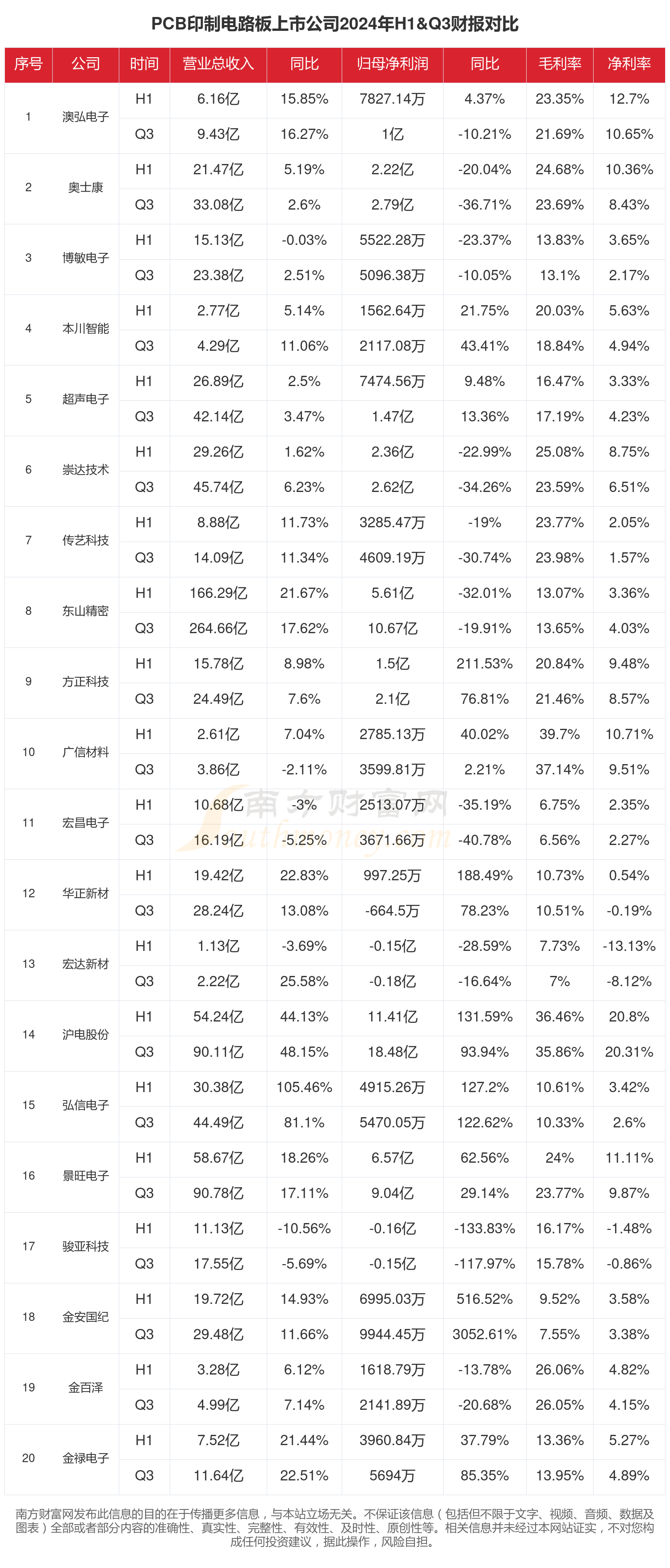 59.15亿主力资金净流入，PCB概念涨3.32%