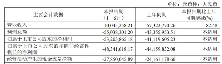 科创板股破发幅度榜 最高破发75.93%