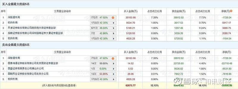 深赛格振幅17.93%，深股通净卖出1925.97万元