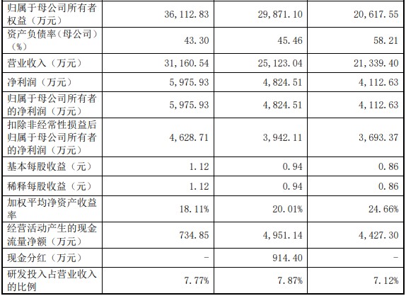 A股申购 | 锦华新材(920015.BJ)开启申购 专注于酮肟系列精细化学品产研销
