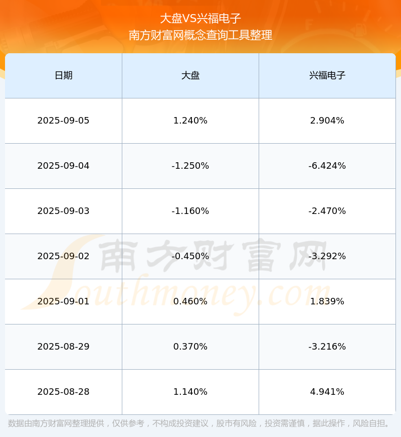 兴福电子（688545）2025年三季报简析：营收净利润同比双双增长，应收账款上升