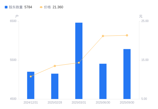 迅捷兴（688655）2025年三季报简析：增收不增利，公司应收账款体量较大