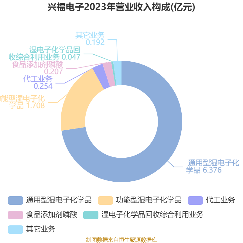 兴福电子（688545）2025年三季报简析：营收净利润同比双双增长，应收账款上升