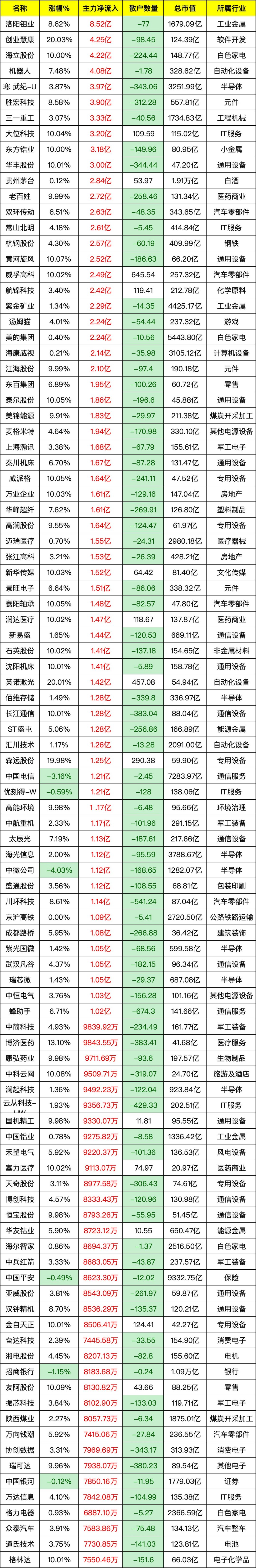 存储芯片概念上涨5.66%,27股主力资金净流入超亿元