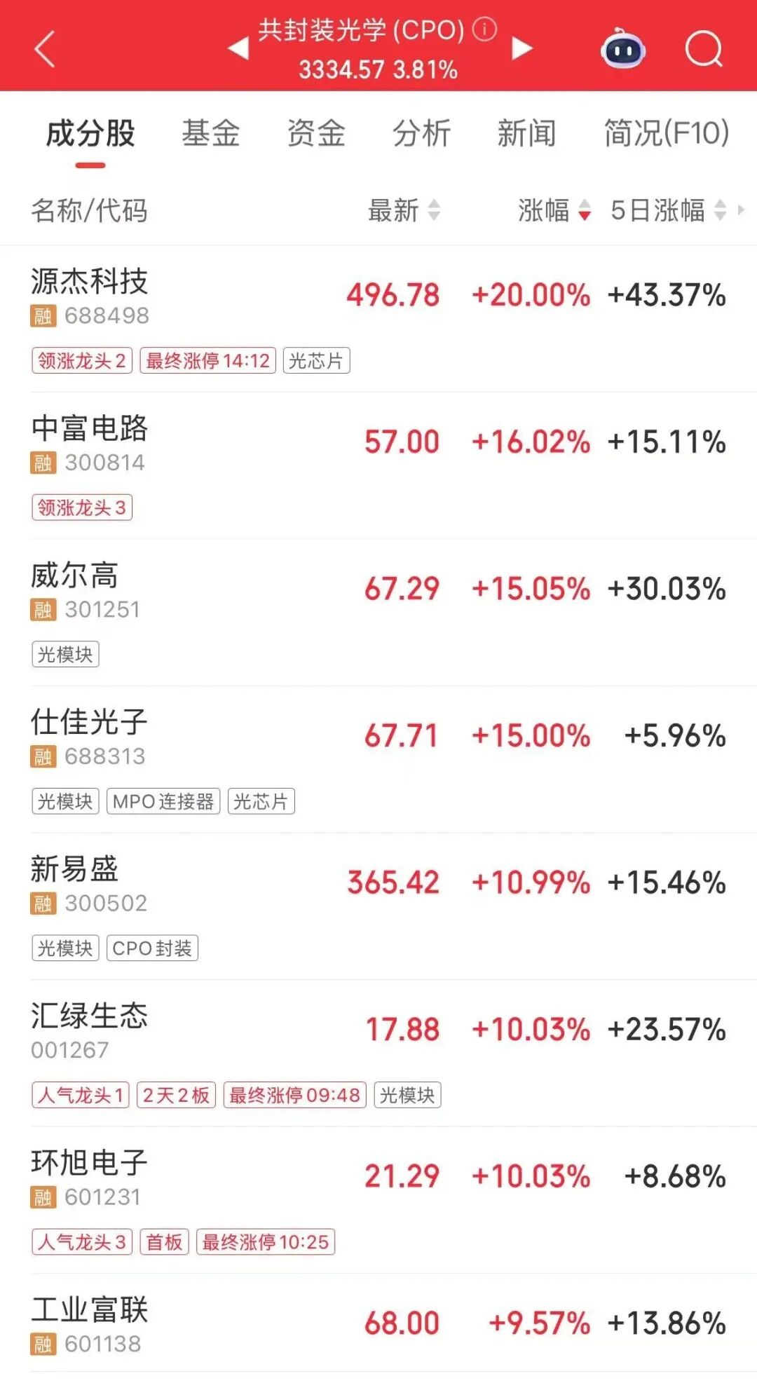 数据复盘丨存储芯片、CPO等概念走强 107股获主力资金净流入超1亿元