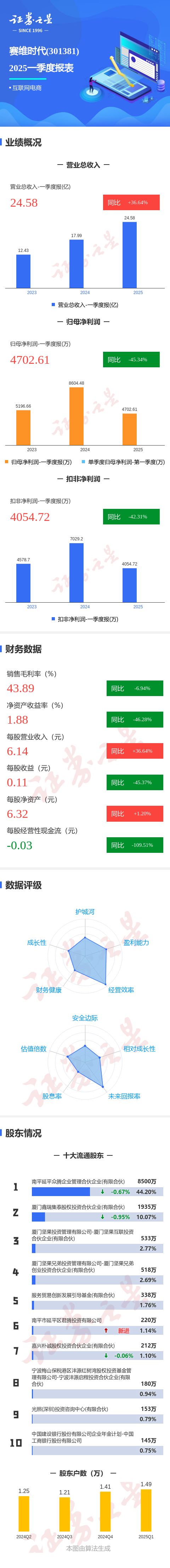 厦门港务（000905）2025年三季报简析：净利润同比增长3.12%，盈利能力上升