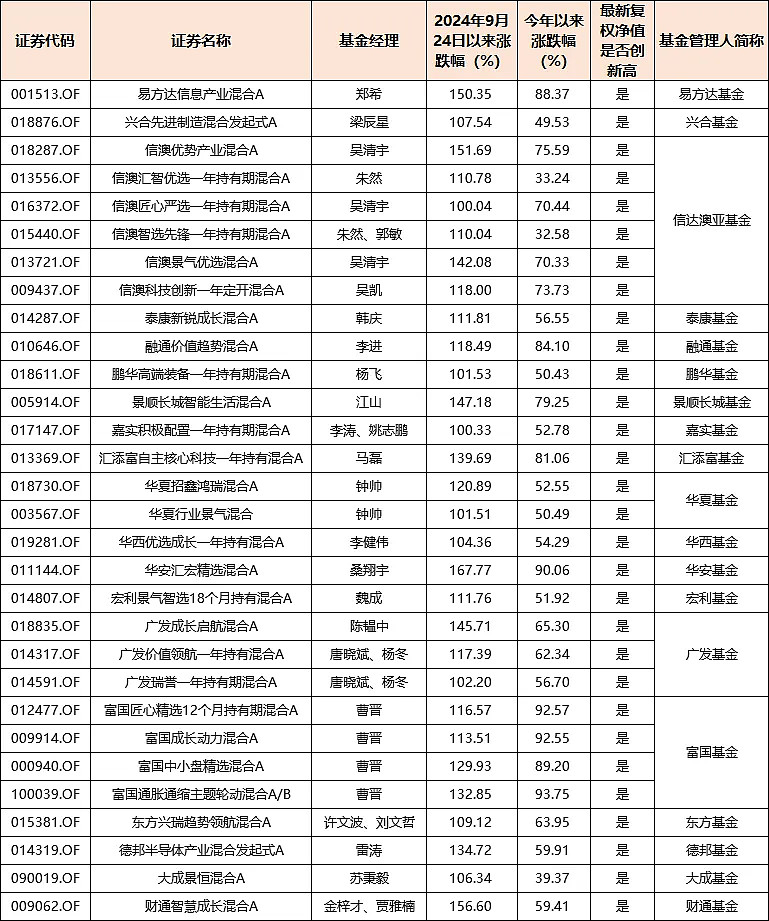 首批“翻倍基”持仓曝光 AI牛股结伴现身