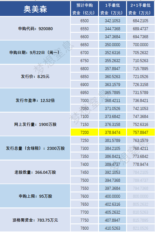 云汉芯城（301563）新股概览，9月19日开始网上申购