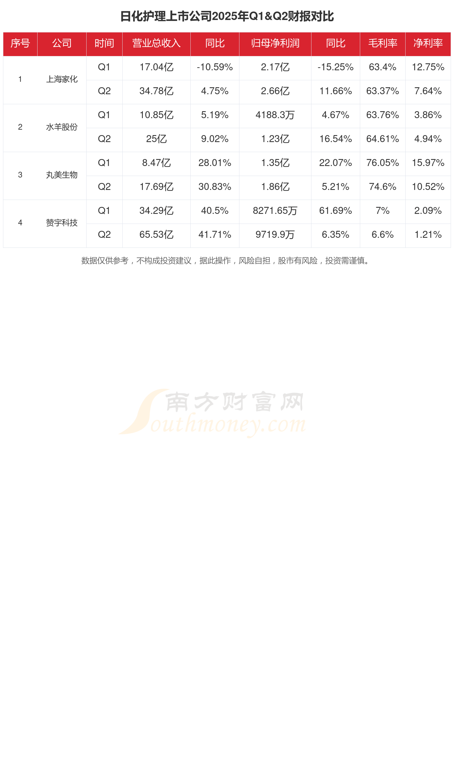 华测检测(300012.SZ)第三季度净利润3.45亿元 同比增长11.24%