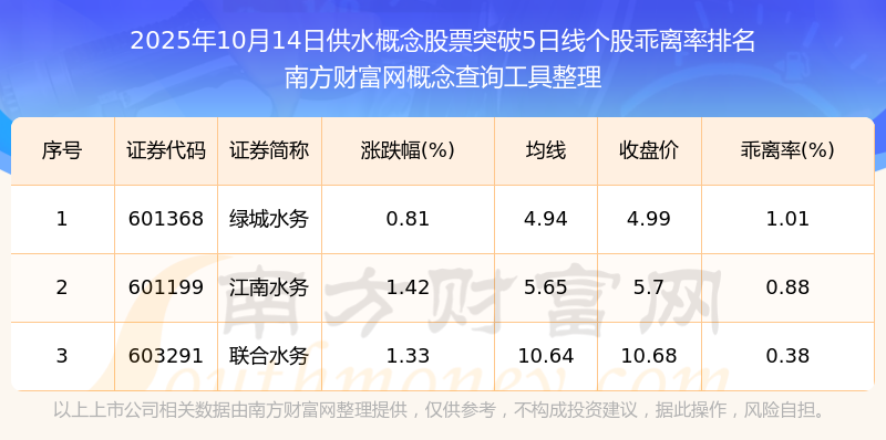 今日605只个股突破五日均线