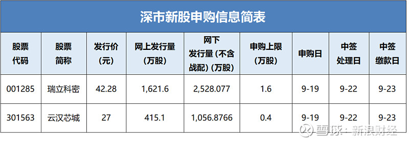 打新必看 | 9月19日两只新股申购