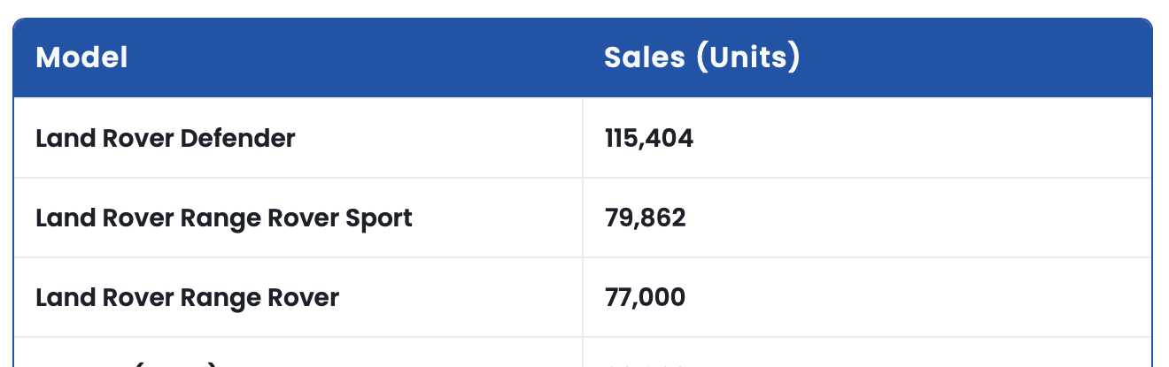 网络攻击致捷豹路虎停产 英国9月汽车产量跌至73年最低