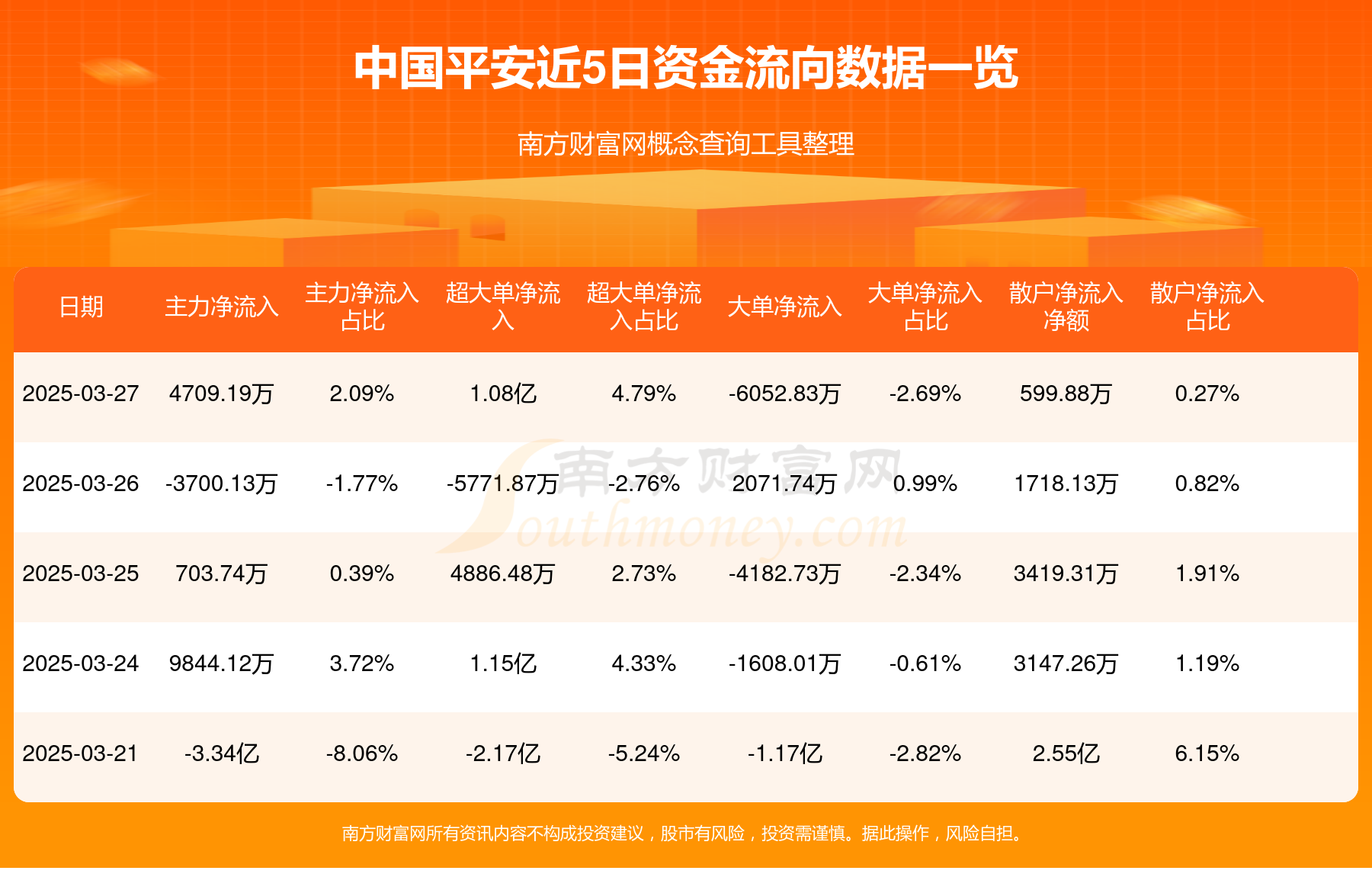 中国平安前三季度归母净利润1328.56亿元 寿险及健康险新业务价值增长强劲
