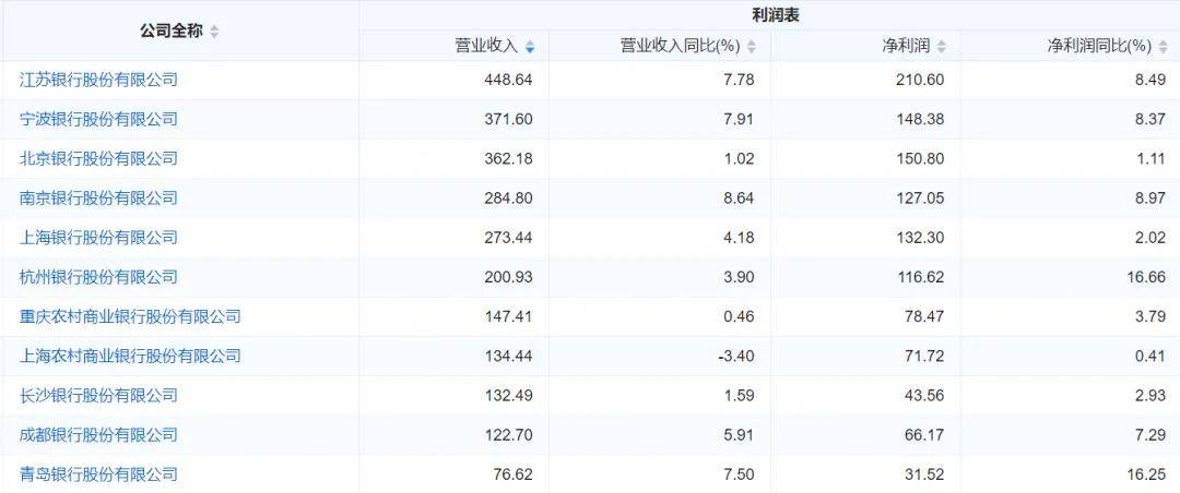 江阴银行：前三季度实现归母净利润12.78亿元，同比增长13.38%