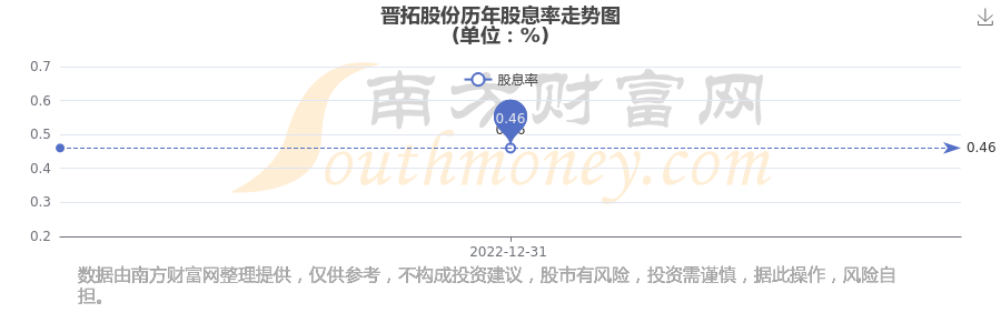 晋拓股份：第三季度净利润为2309.56万元，同比增长81.1%