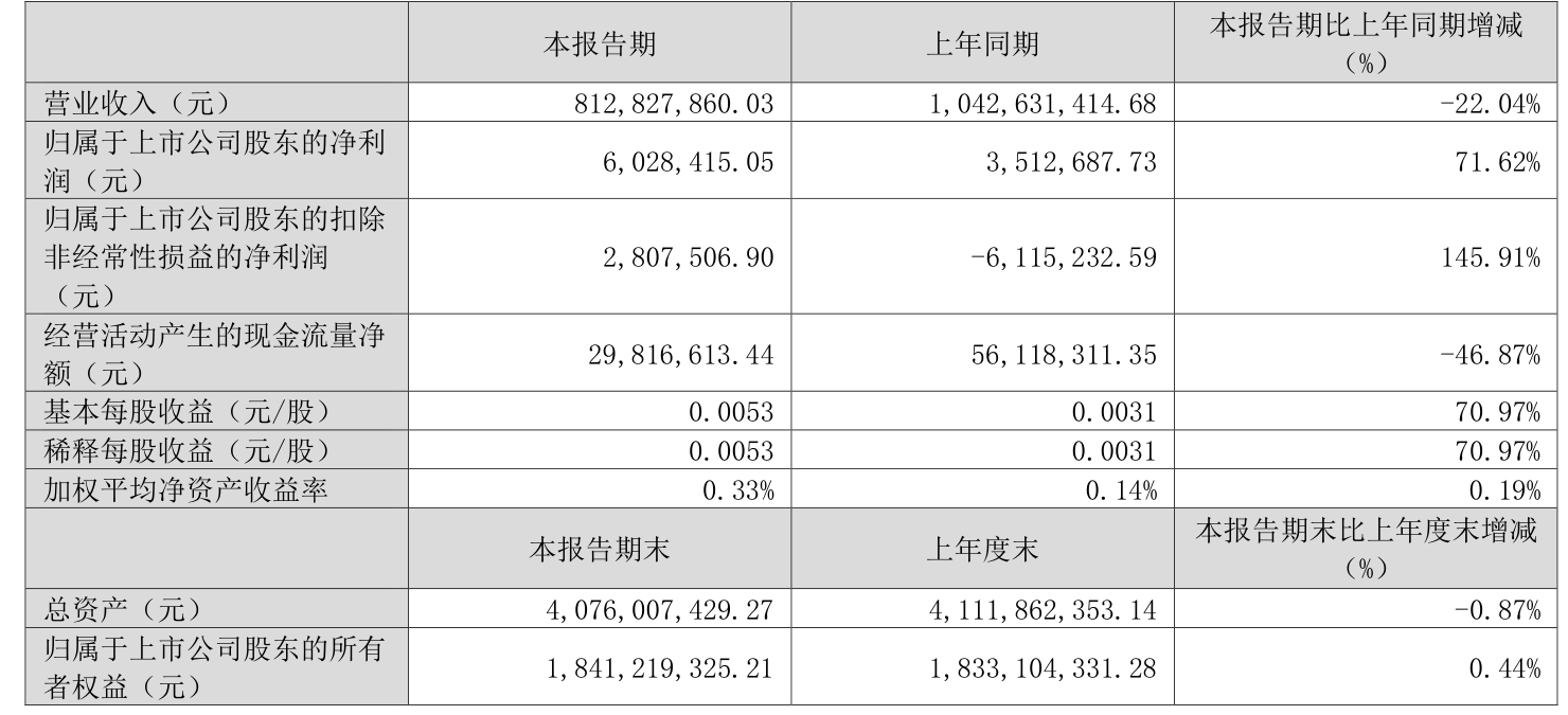 佳隆股份（002495）2025年三季报简析：净利润同比下降29.92%