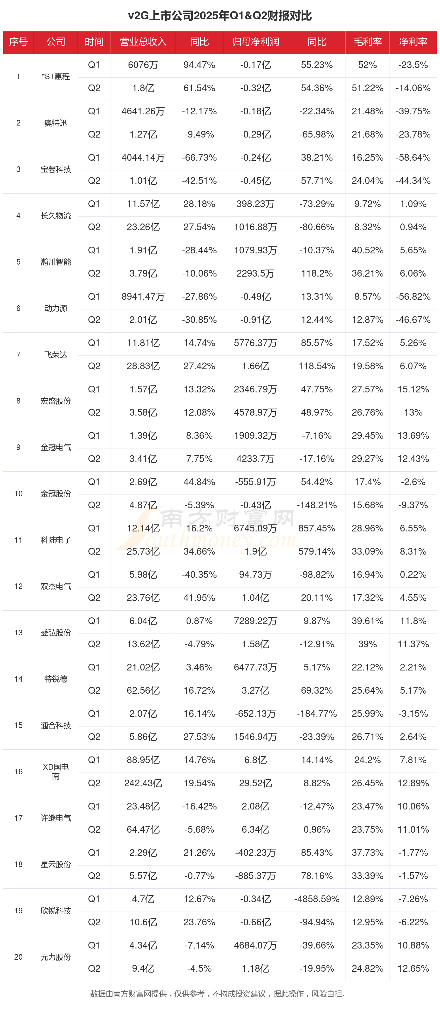 奥特迅(002227)2025年三季报简析:净利润同比下降111.54%,三费占比上升明显