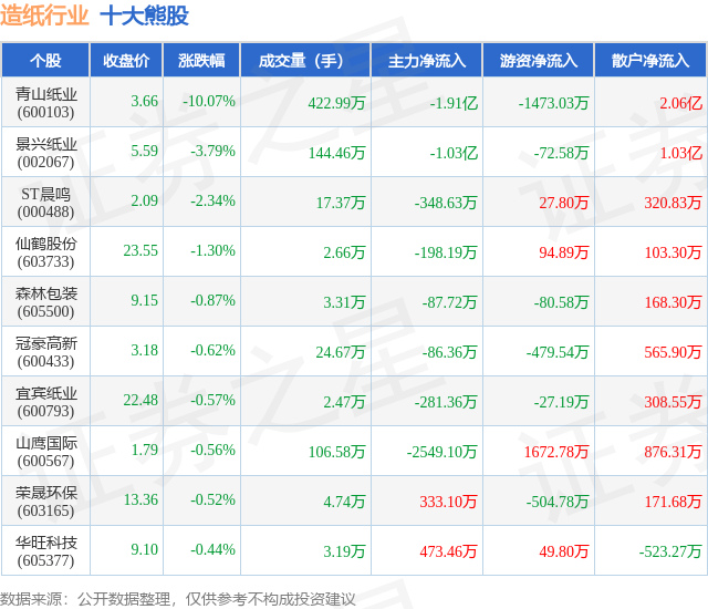早间公告:ST晨鸣选举姜言山为董事长;三鑫医疗发行可转债申请获受理