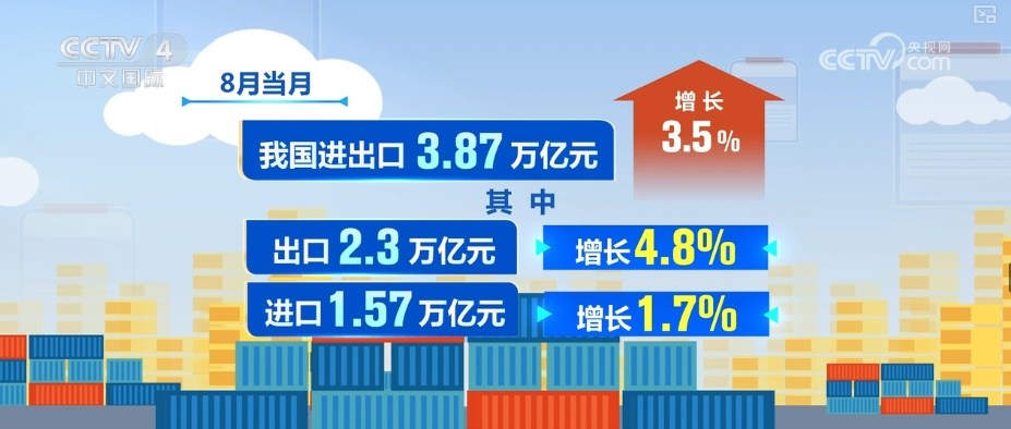 基础稳、优势多、韧性强、潜能大 我国进出口连续8个季度同比增长
