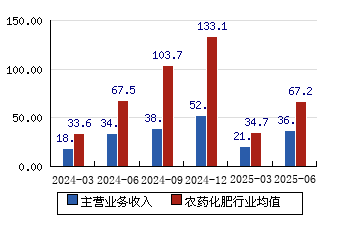 诺普信（002215）2025年三季报简析：营收净利润同比双双增长，盈利能力上升