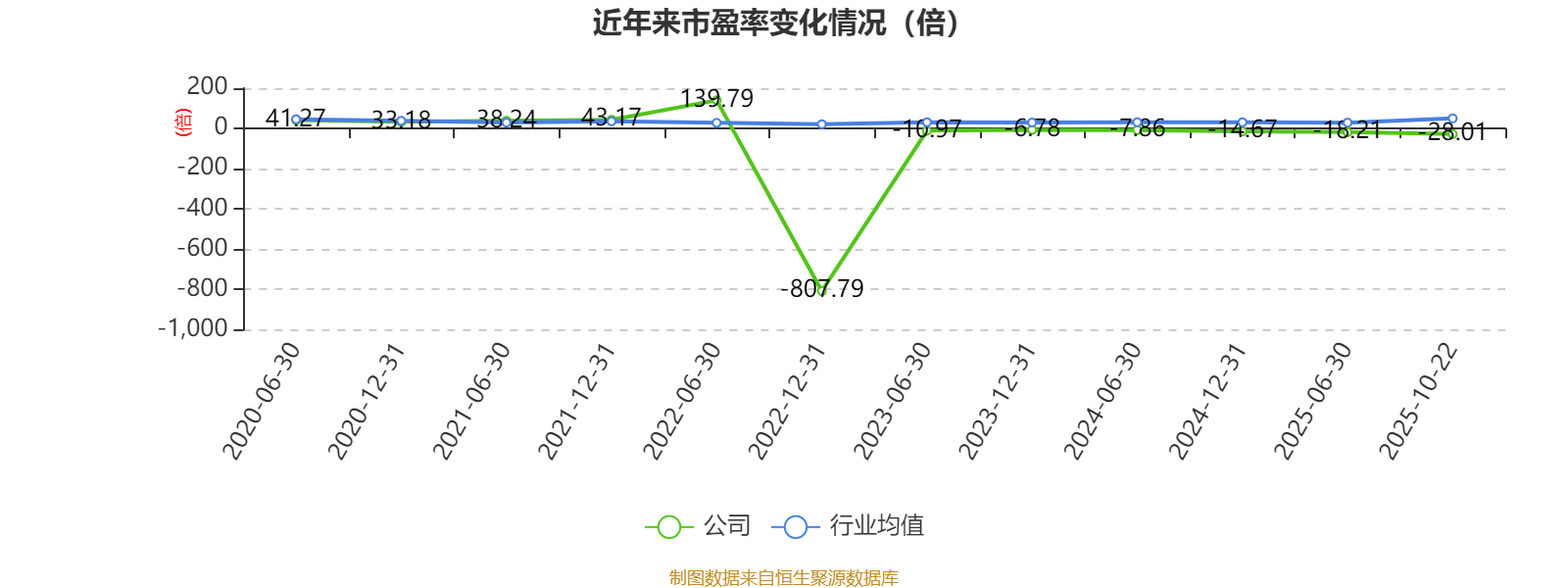 时空科技：第三季度净利润亏损4988.62万元，同比减亏