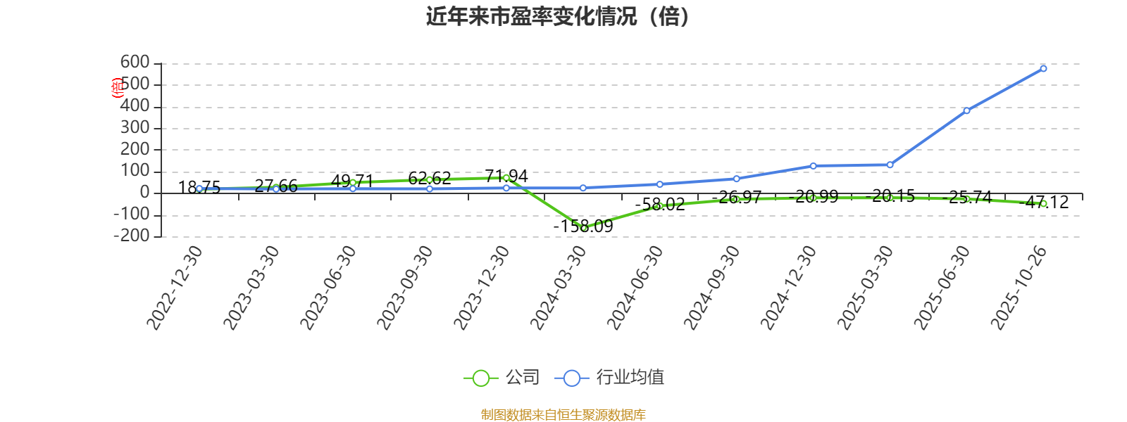 时空科技：第三季度净利润亏损4988.62万元，同比减亏