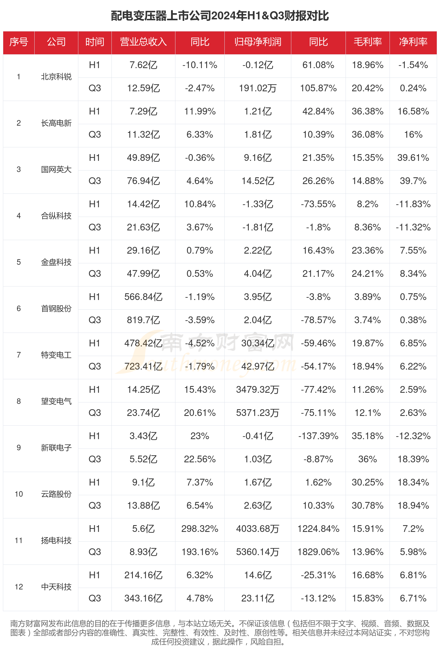 万业企业前三季度营业收入同比增长247% 拟更名“先导基电”