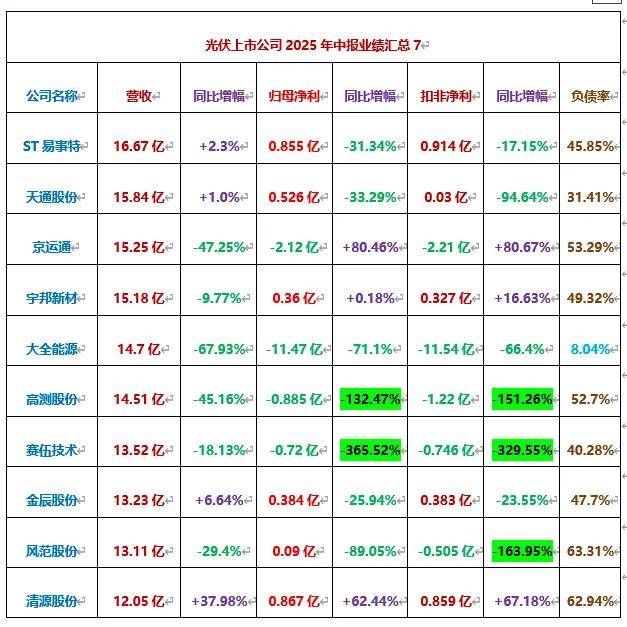 第三季度净利飙升508.82%！解码福达合金“数据中心+光伏银浆”新布局