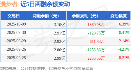 漫步者(002351.SZ)：前三季净利润3亿元 同比下降11.35%