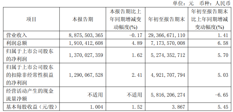 北证三季报成绩单：超八成公司净利为正