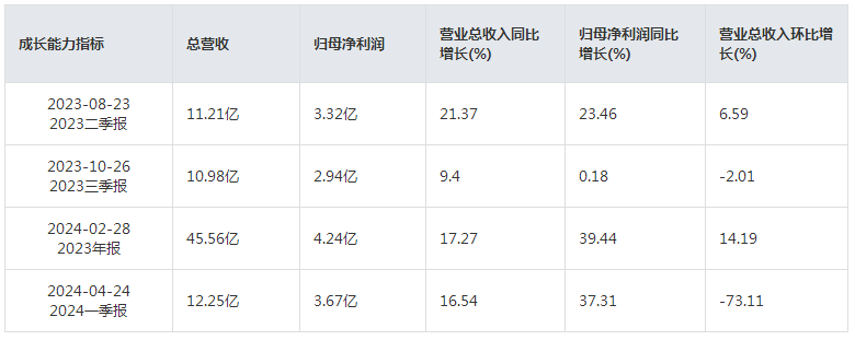 中国国航：前三季度净利润18.7亿元 同比增长37.31%