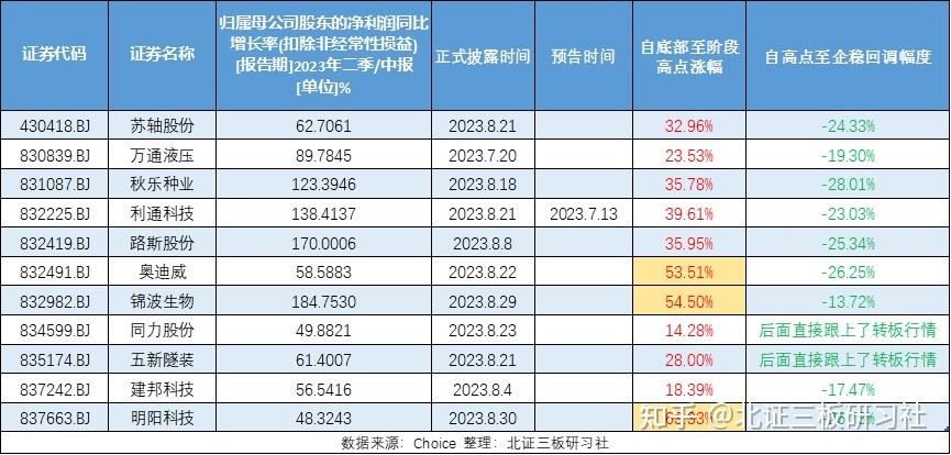 北证三季报成绩单：超八成公司净利为正