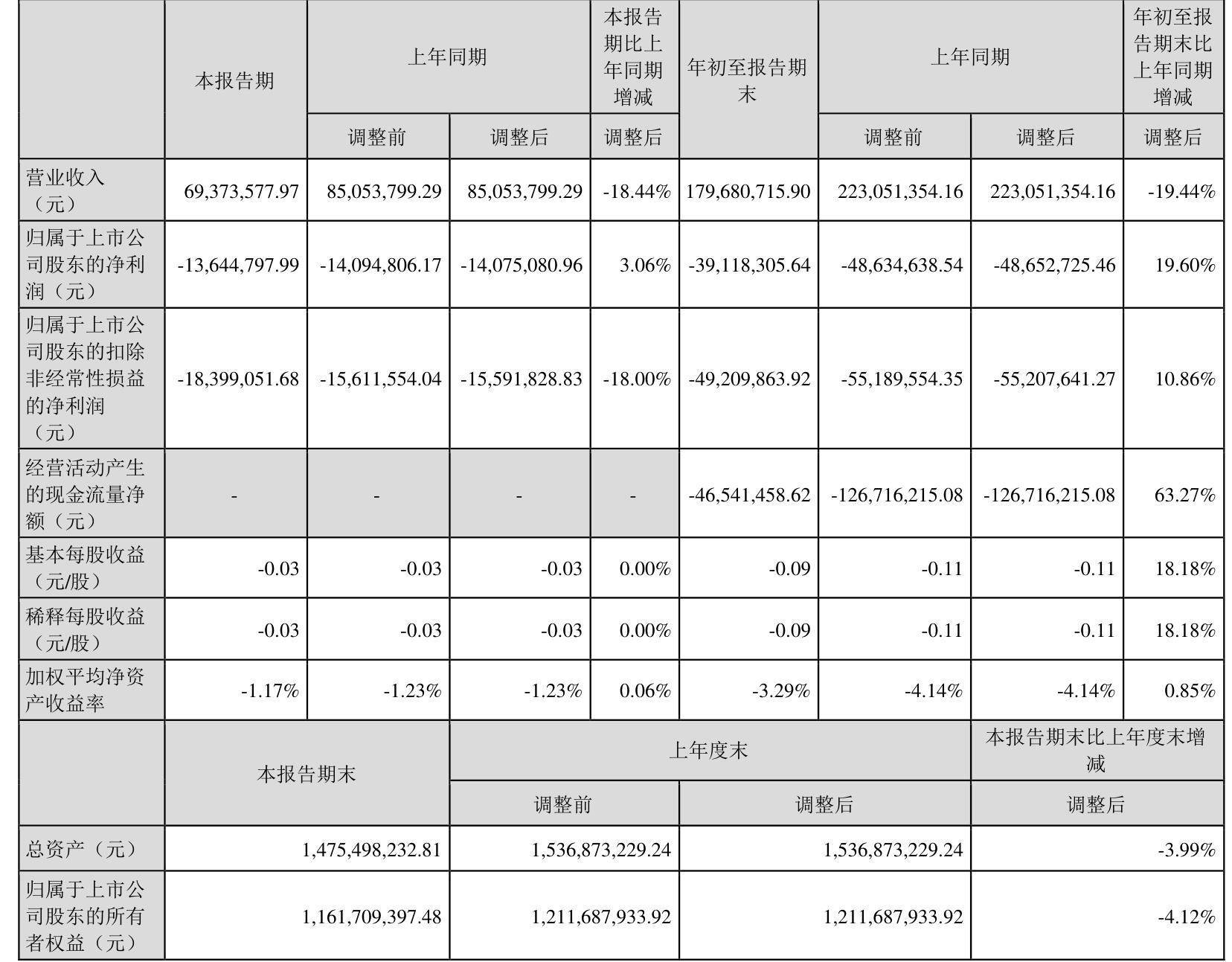 法尔胜(000890)2025年三季报简析:亏损收窄,短期债务压力上升