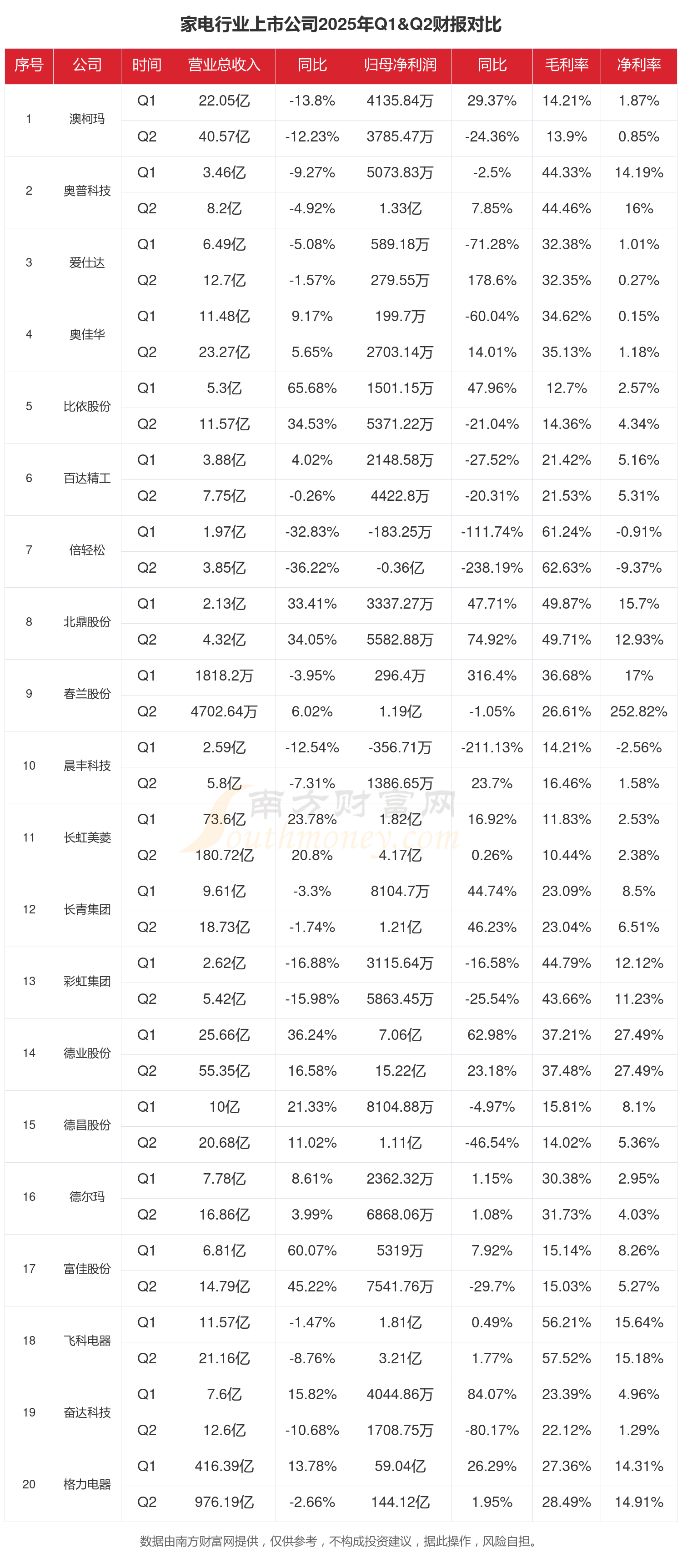 格力电器（000651）2025年三季报简析：净利润同比下降2.27%