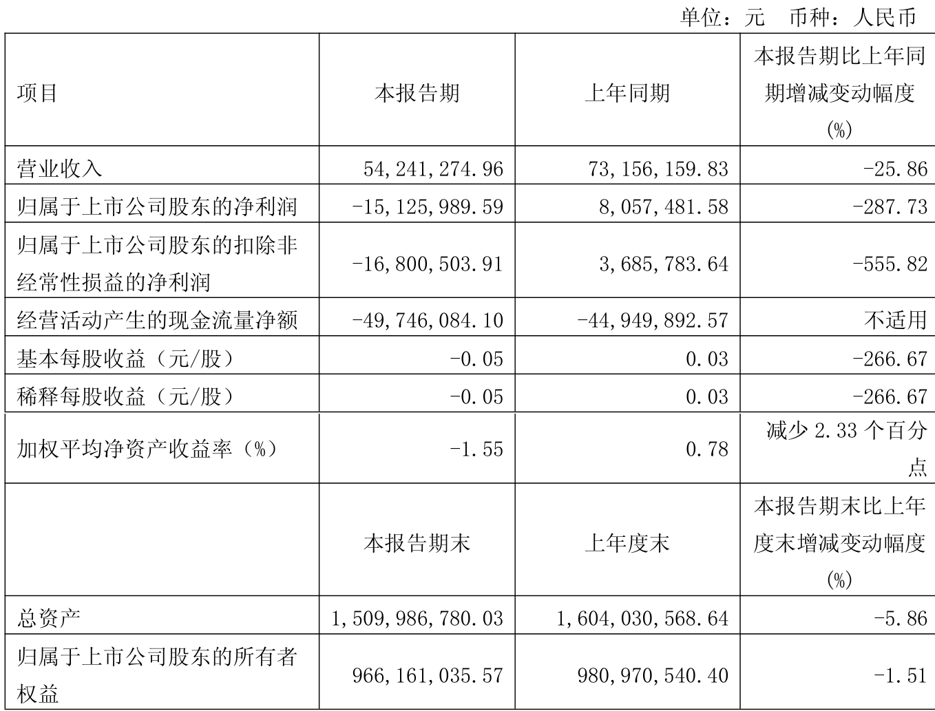 朝阳科技（002981）2025年三季报简析：营收净利润同比双双增长，公司应收账款体量较大
