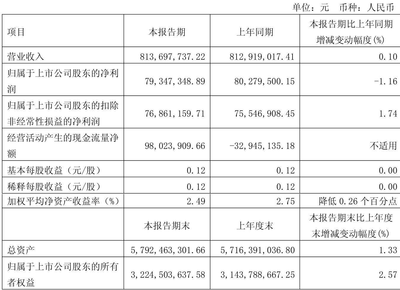 箭牌家居（001322）2025年三季报简析：净利润同比增长1.74%，盈利能力上升