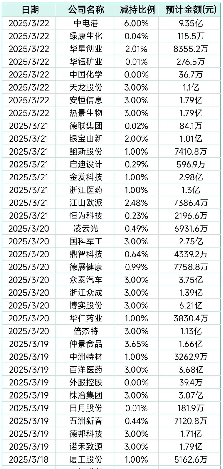 两市主力资金净流出629.03亿元，电子行业净流出居首