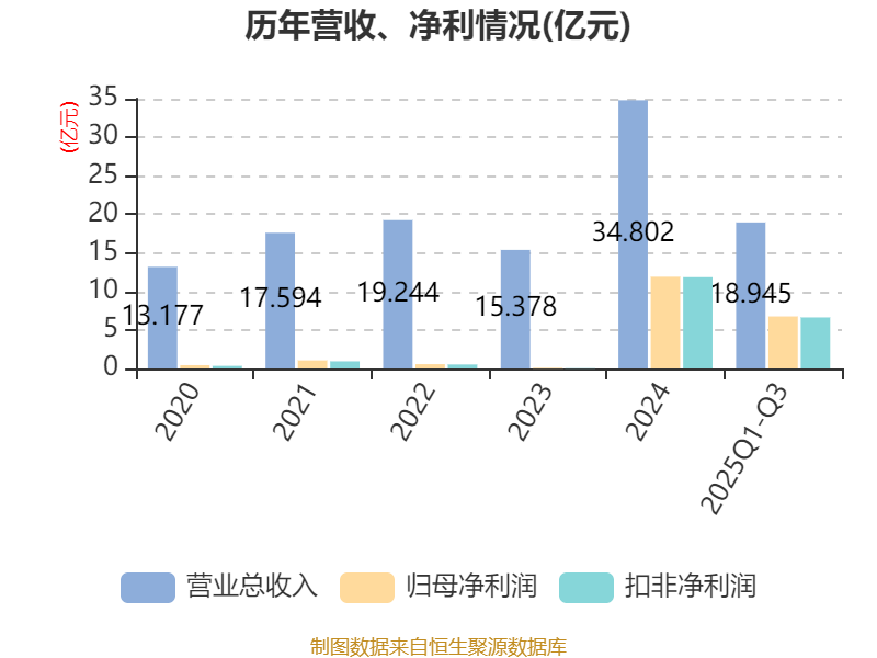 漫步者（002351）2025年三季报简析：净利润同比下降11.35%