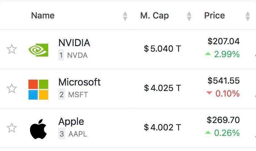 黄仁勋越卖，英伟达越涨！套现已超10个亿，市值站上5万亿！