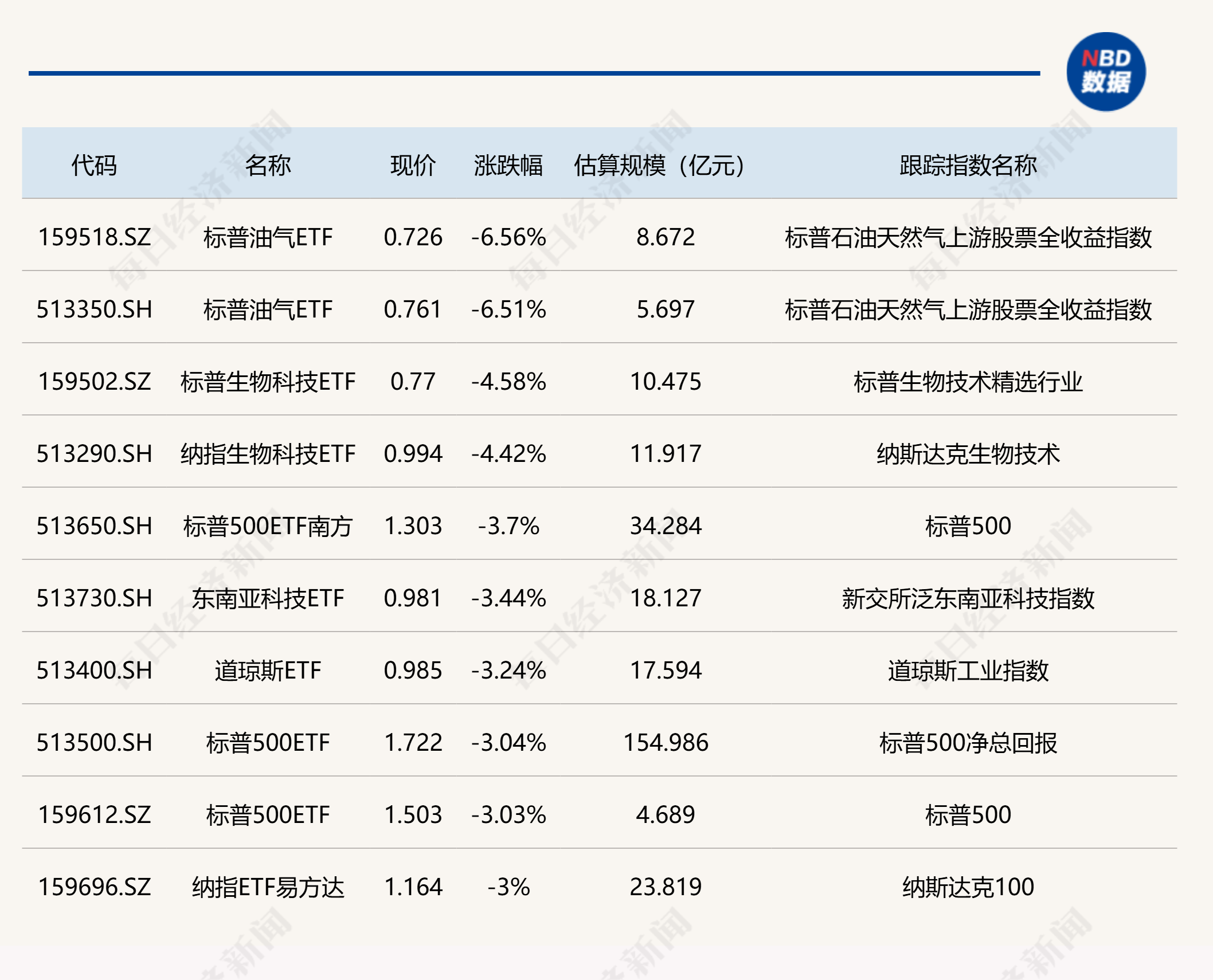 9只ETF融资余额上周增逾亿元