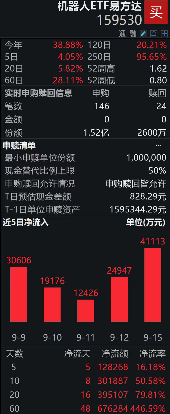 9只ETF融资余额上周增逾亿元