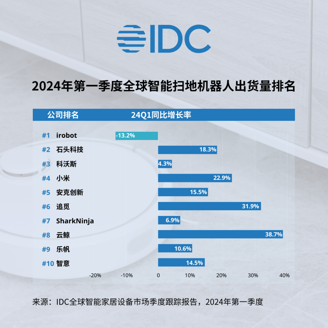 前三季度全国机器人行业营收同比增长29.5%